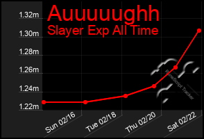 Total Graph of Auuuuughh