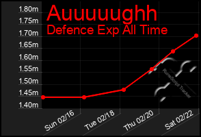 Total Graph of Auuuuughh