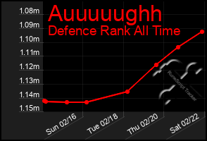 Total Graph of Auuuuughh