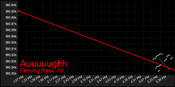 Last 24 Hours Graph of Auuuuughh