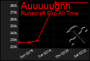 Total Graph of Auuuuughh