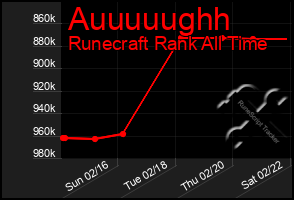 Total Graph of Auuuuughh