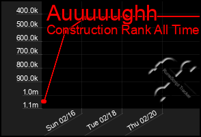 Total Graph of Auuuuughh