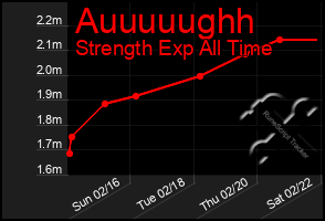 Total Graph of Auuuuughh