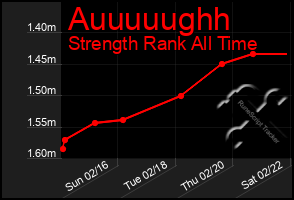 Total Graph of Auuuuughh