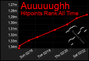 Total Graph of Auuuuughh