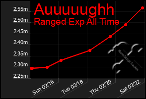 Total Graph of Auuuuughh