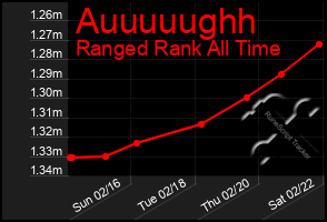 Total Graph of Auuuuughh