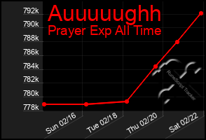 Total Graph of Auuuuughh