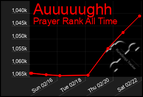 Total Graph of Auuuuughh