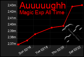 Total Graph of Auuuuughh