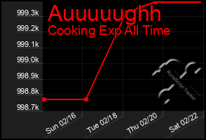 Total Graph of Auuuuughh