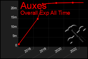 Total Graph of Auxes