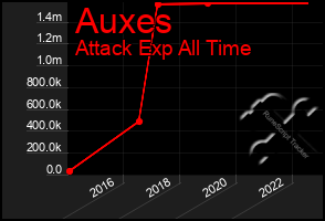 Total Graph of Auxes