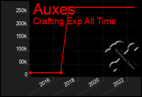 Total Graph of Auxes