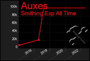 Total Graph of Auxes