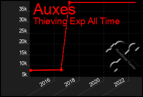 Total Graph of Auxes