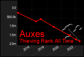 Total Graph of Auxes