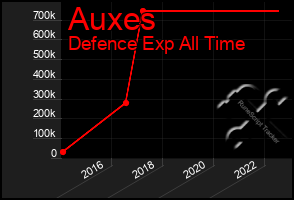 Total Graph of Auxes