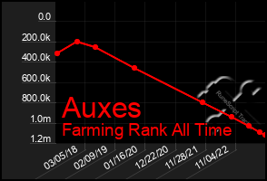 Total Graph of Auxes