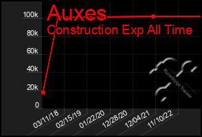 Total Graph of Auxes