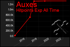 Total Graph of Auxes