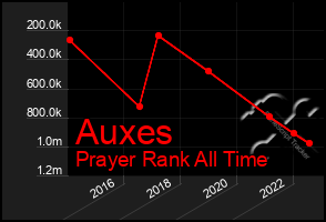 Total Graph of Auxes