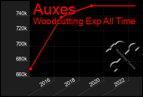 Total Graph of Auxes