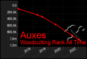 Total Graph of Auxes