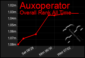 Total Graph of Auxoperator