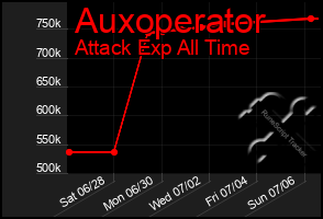 Total Graph of Auxoperator