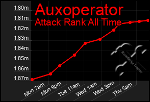 Total Graph of Auxoperator