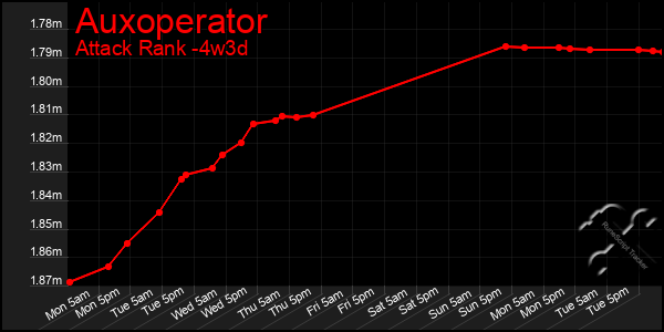 Last 31 Days Graph of Auxoperator