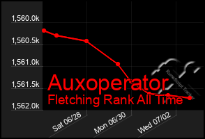 Total Graph of Auxoperator