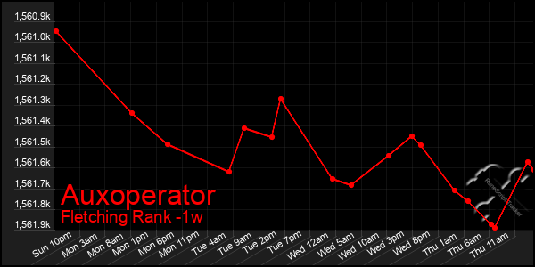 Last 7 Days Graph of Auxoperator