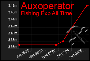 Total Graph of Auxoperator