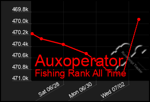 Total Graph of Auxoperator