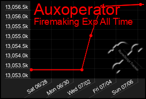 Total Graph of Auxoperator