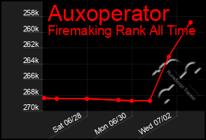 Total Graph of Auxoperator