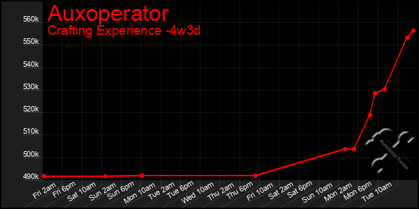 Last 31 Days Graph of Auxoperator