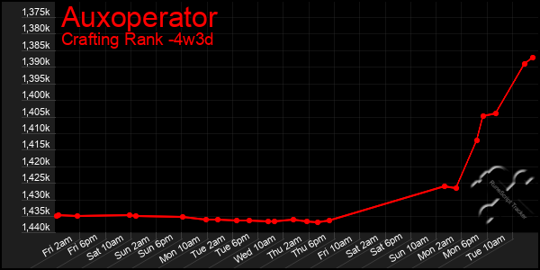 Last 31 Days Graph of Auxoperator