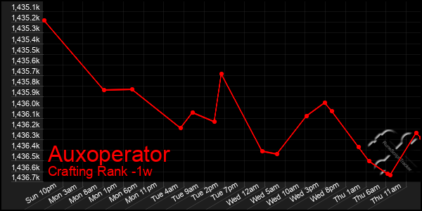 Last 7 Days Graph of Auxoperator