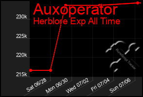 Total Graph of Auxoperator
