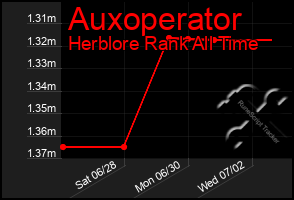 Total Graph of Auxoperator