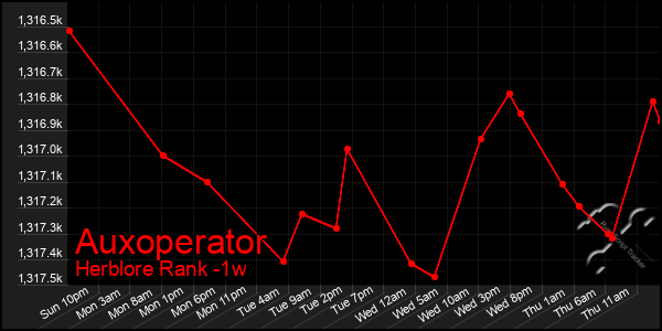 Last 7 Days Graph of Auxoperator