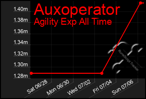 Total Graph of Auxoperator