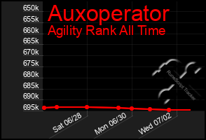 Total Graph of Auxoperator