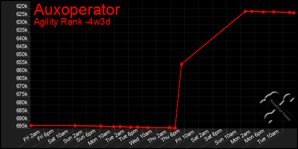 Last 31 Days Graph of Auxoperator