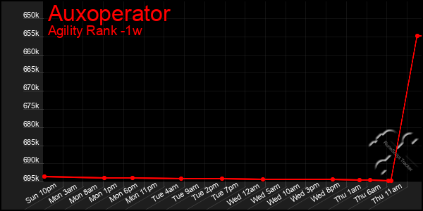 Last 7 Days Graph of Auxoperator