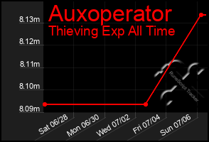 Total Graph of Auxoperator